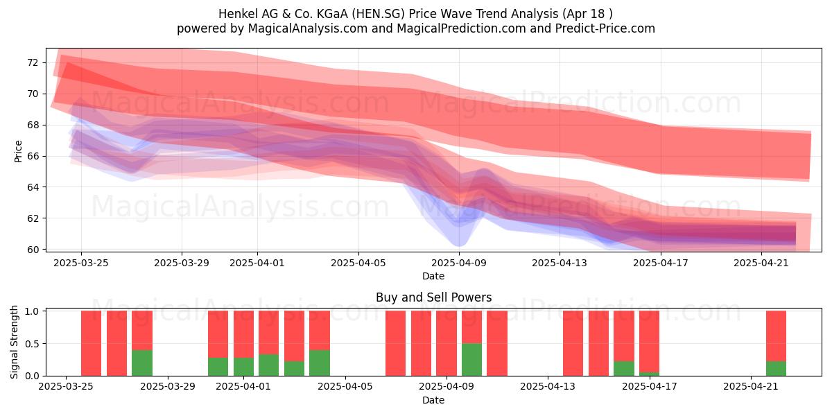  Henkel AG & Co. KGaA (HEN.SG) Support and Resistance area (18 Apr) 