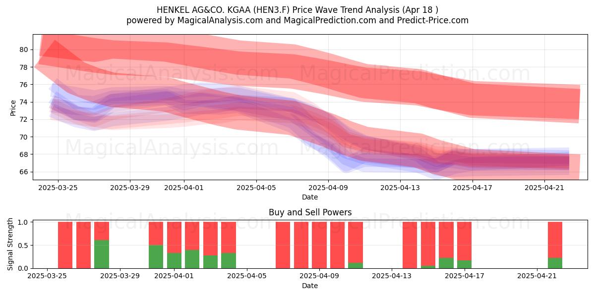  HENKEL AG&CO. KGAA (HEN3.F) Support and Resistance area (18 Apr) 