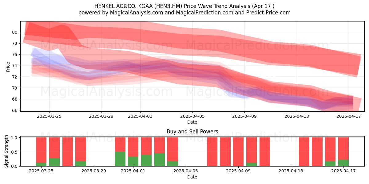  HENKEL AG&CO. KGAA (HEN3.HM) Support and Resistance area (17 Apr) 