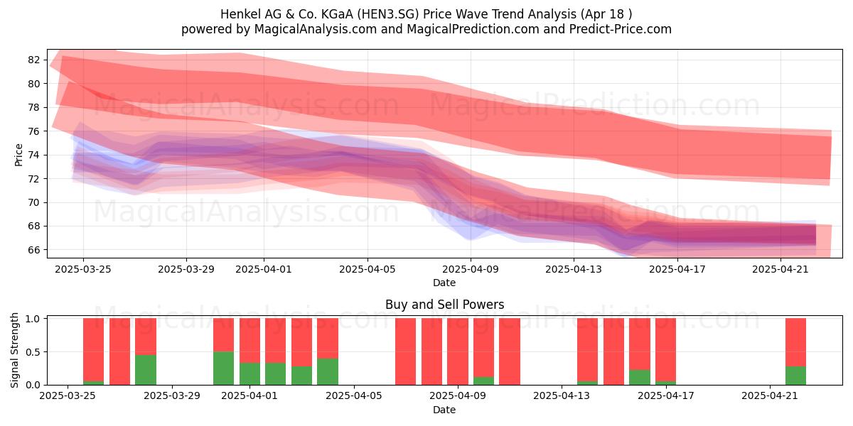  Henkel AG & Co. KGaA (HEN3.SG) Support and Resistance area (18 Apr) 