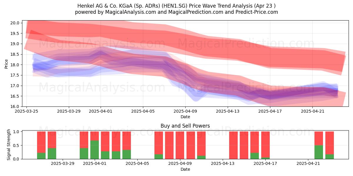  Henkel AG & Co. KGaA (Sp. ADRs) (HEN1.SG) Support and Resistance area (23 Apr) 