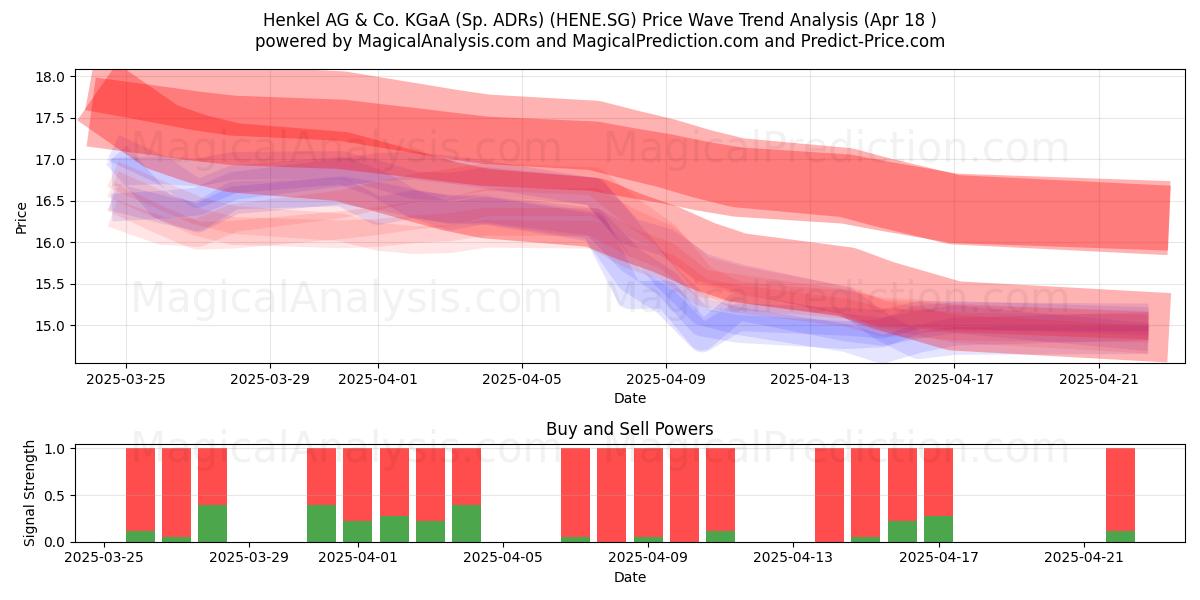  Henkel AG & Co. KGaA (Sp. ADRs) (HENE.SG) Support and Resistance area (18 Apr) 