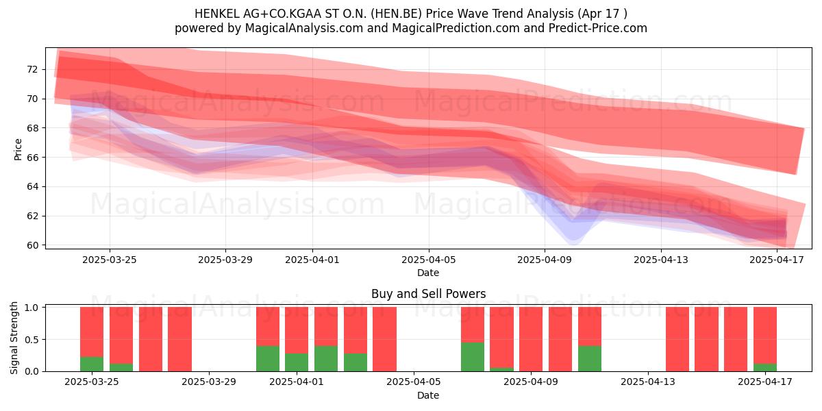  HENKEL AG+CO.KGAA ST O.N. (HEN.BE) Support and Resistance area (17 Apr) 