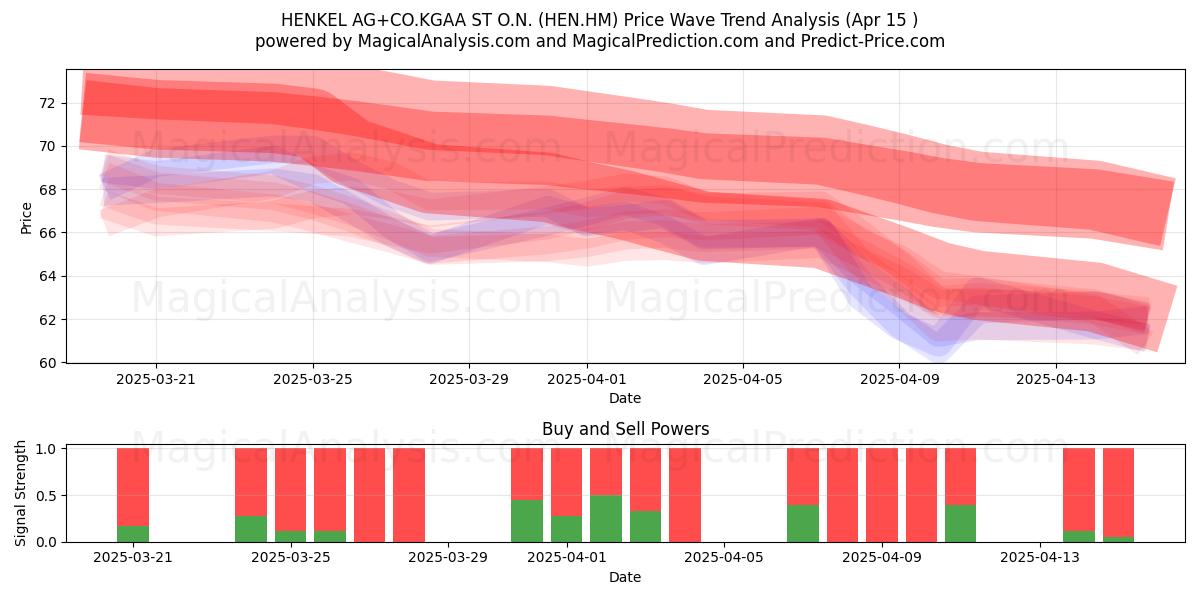  HENKEL AG+CO.KGAA ST O.N. (HEN.HM) Support and Resistance area (15 Apr) 