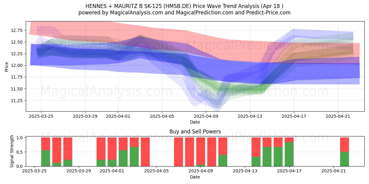  HENNES + MAURITZ B SK-125 (HMSB.DE) Support and Resistance area (18 Apr) 