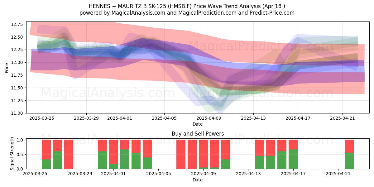  HENNES + MAURITZ B SK-125 (HMSB.F) Support and Resistance area (18 Apr) 