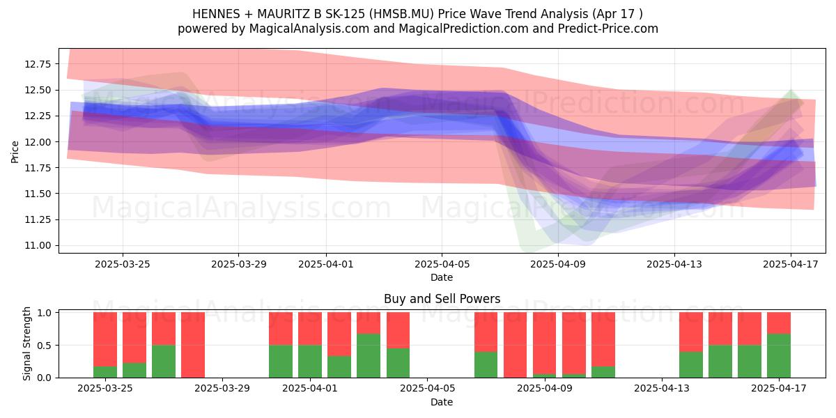  HENNES + MAURITZ B SK-125 (HMSB.MU) Support and Resistance area (17 Apr) 