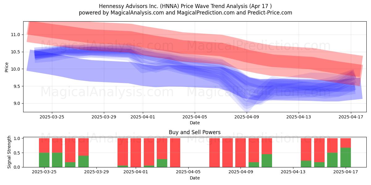  Hennessy Advisors Inc. (HNNA) Support and Resistance area (17 Apr) 