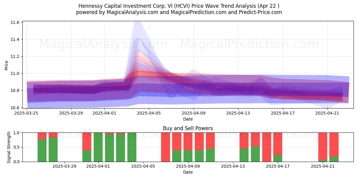  Hennessy Capital Investment Corp. VI (HCVI) Support and Resistance area (22 Apr) 