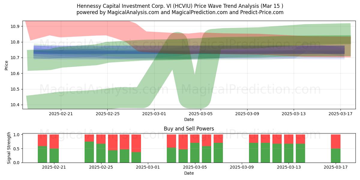  Hennessy Capital Investment Corp. VI (HCVIU) Support and Resistance area (15 Mar) 