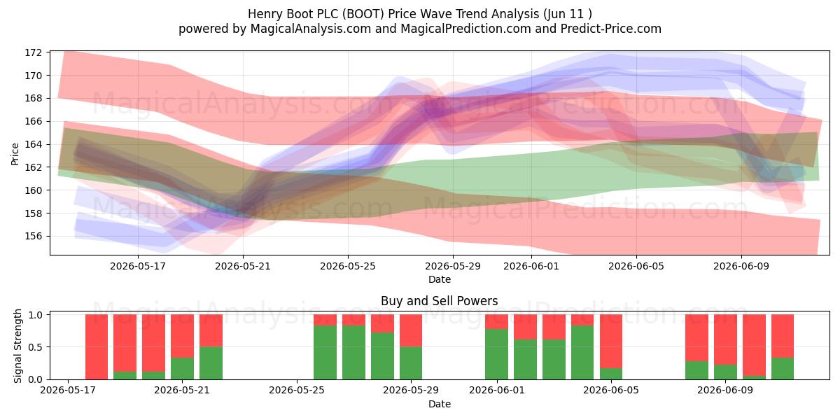  Henry Boot PLC (BOOT) Support and Resistance area (28 May) 