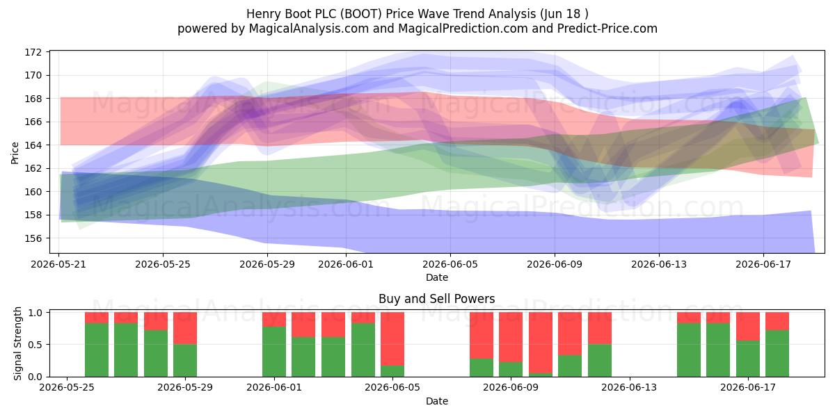  Henry Boot PLC (BOOT) Support and Resistance area (16 Jun) 