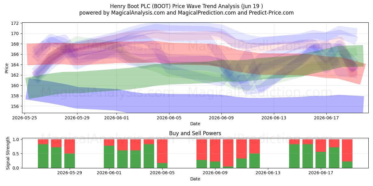  Henry Boot PLC (BOOT) Support and Resistance area (18 Jun) 