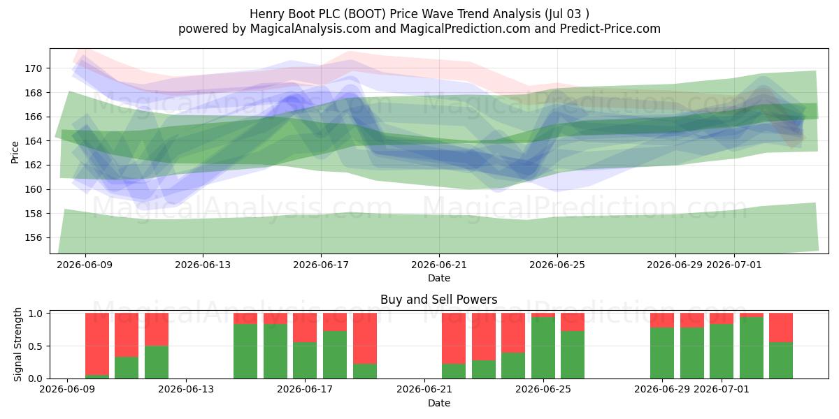  Henry Boot PLC (BOOT) Support and Resistance area (02 Jul) 