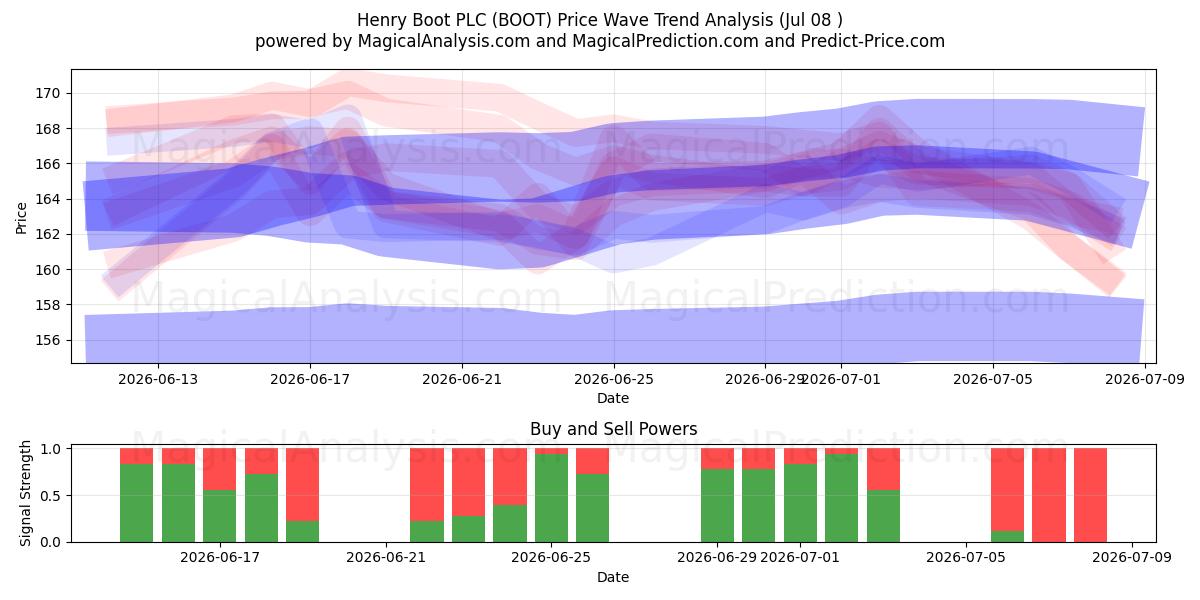  Henry Boot PLC (BOOT) Support and Resistance area (07 Jul) 