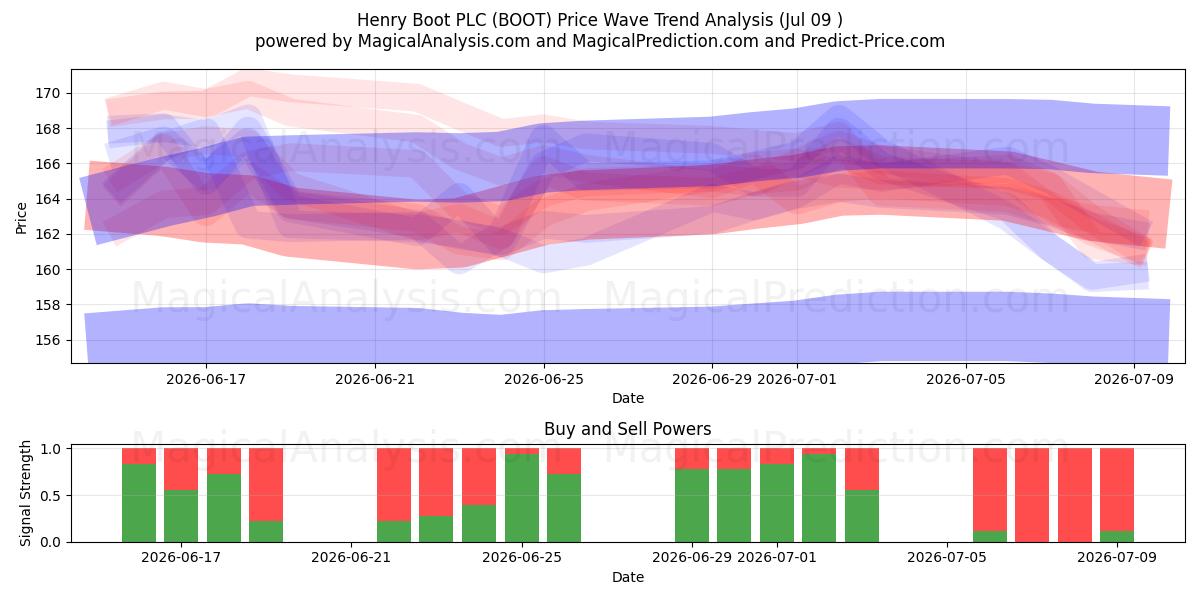  Henry Boot PLC (BOOT) Support and Resistance area (08 Jul) 