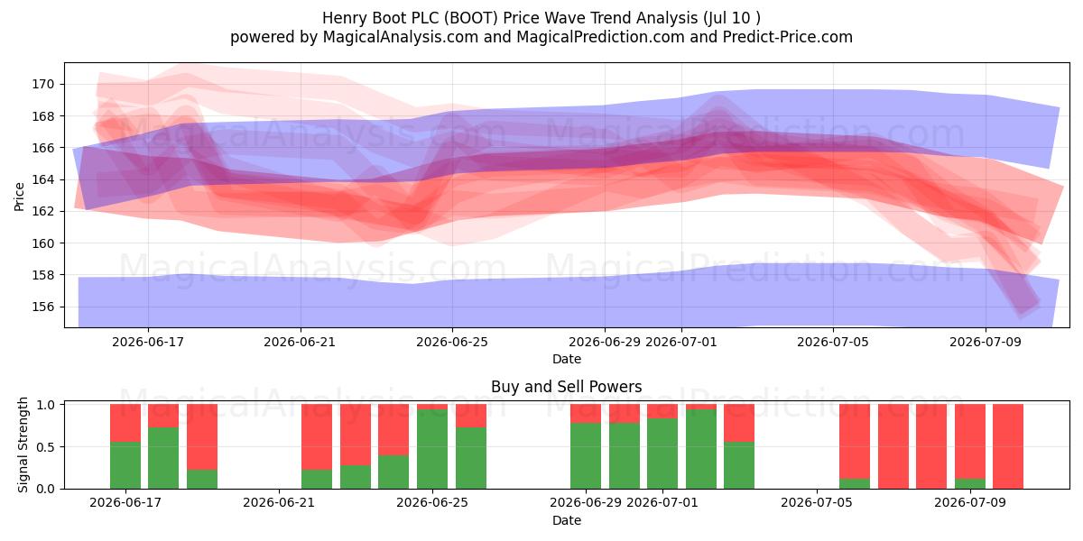 Henry Boot PLC (BOOT) Support and Resistance area (09 Jul) 