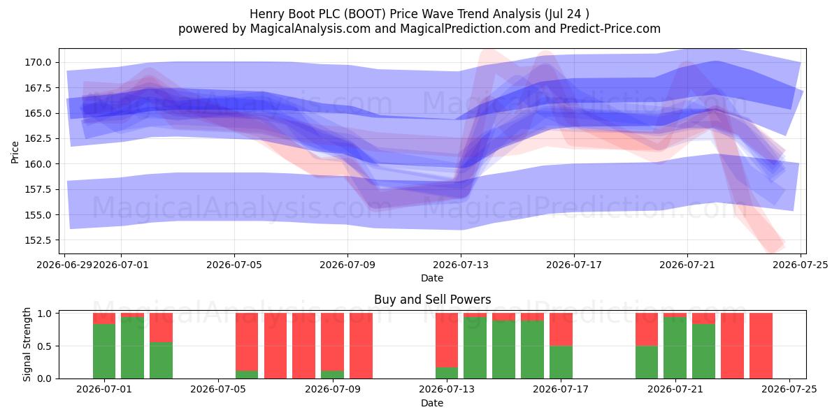  Henry Boot PLC (BOOT) Support and Resistance area (23 Jul) 