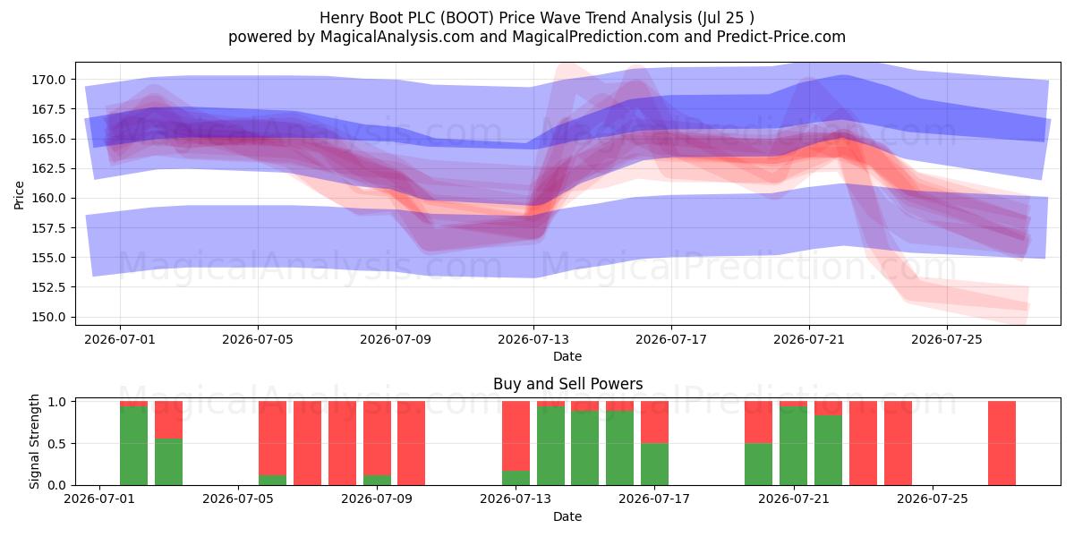  Henry Boot PLC (BOOT) Support and Resistance area (24 Jul) 