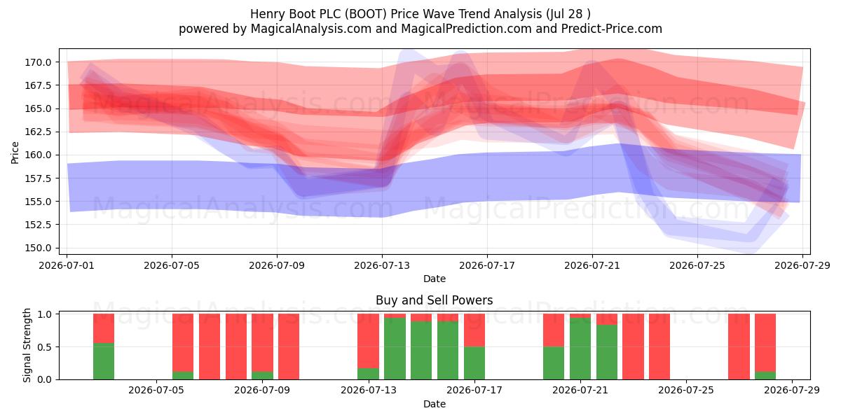  Henry Boot PLC (BOOT) Support and Resistance area (27 Jul) 