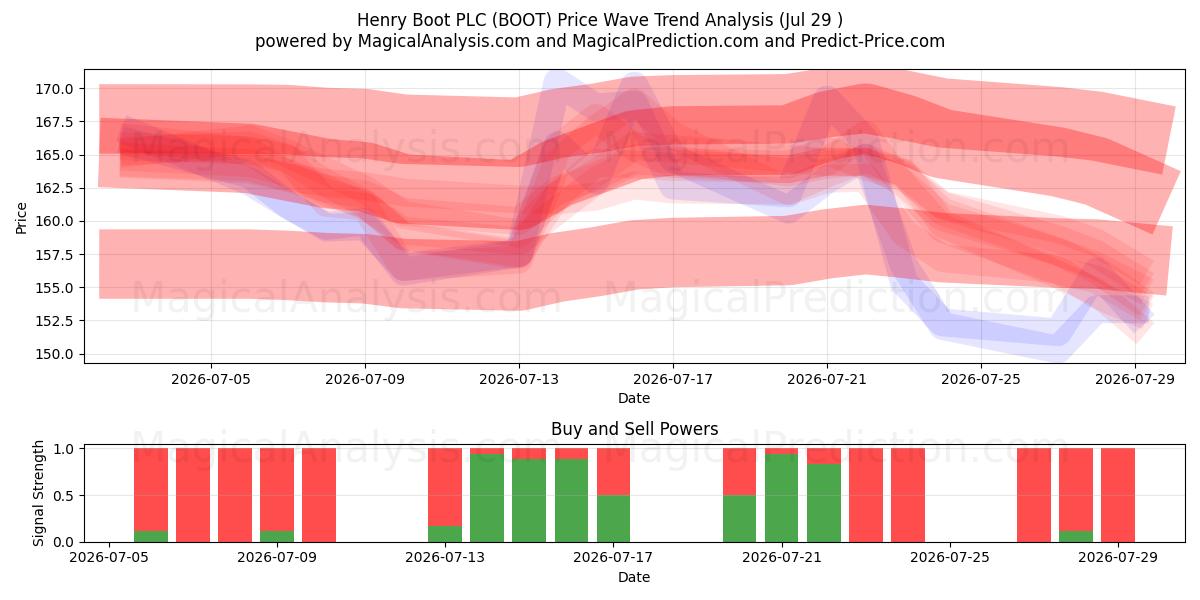  Henry Boot PLC (BOOT) Support and Resistance area (28 Jul) 