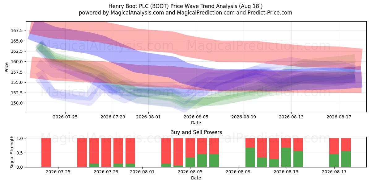  Henry Boot PLC (BOOT) Support and Resistance area (17 Aug) 
