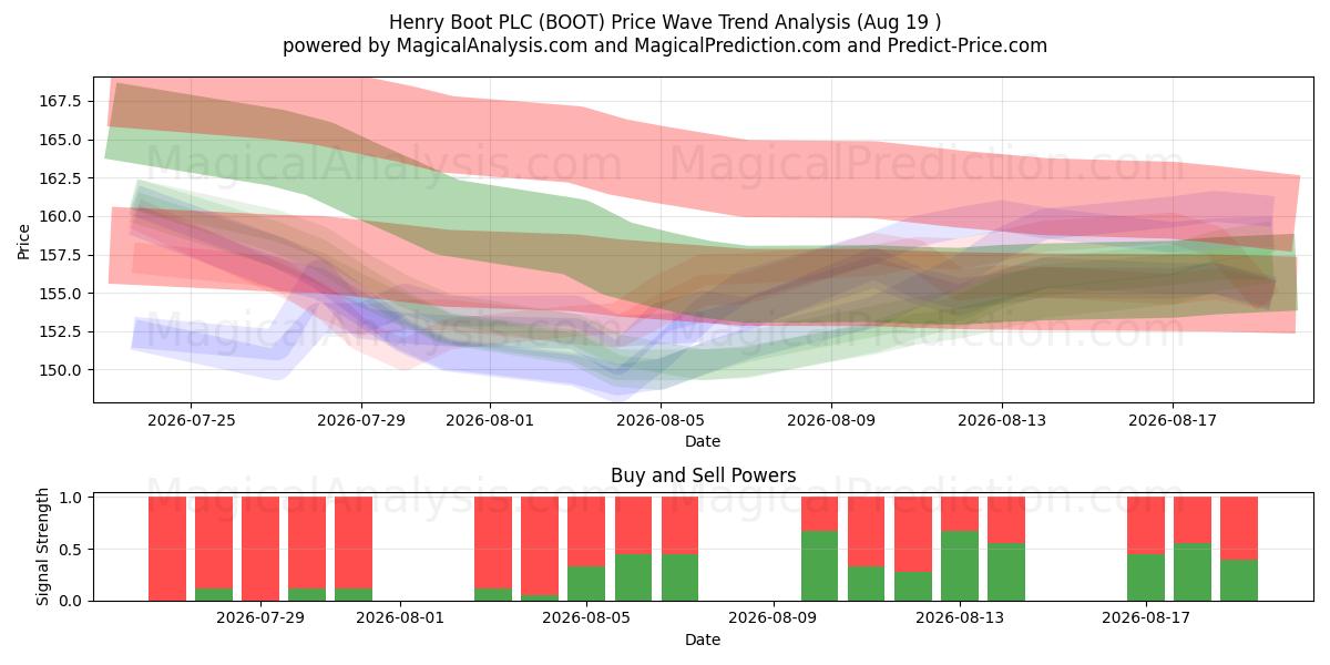  Henry Boot PLC (BOOT) Support and Resistance area (18 Aug) 