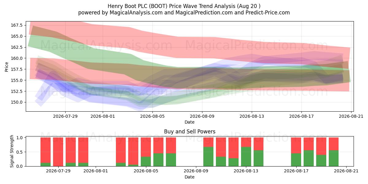  Henry Boot PLC (BOOT) Support and Resistance area (19 Aug) 