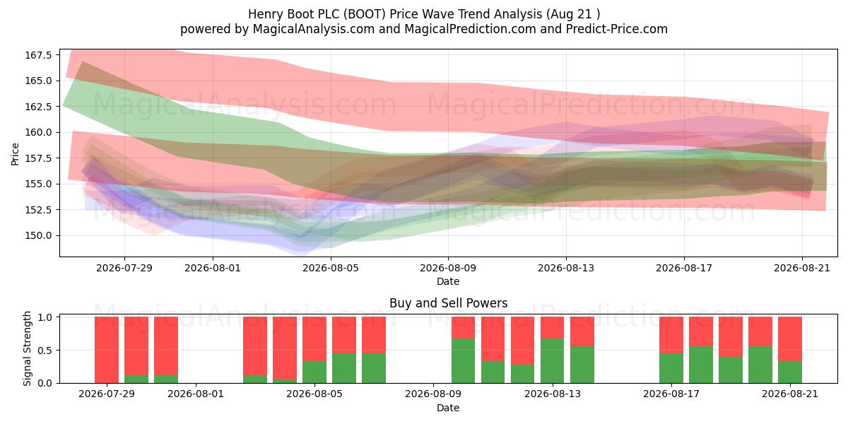  Henry Boot PLC (BOOT) Support and Resistance area (20 Aug) 
