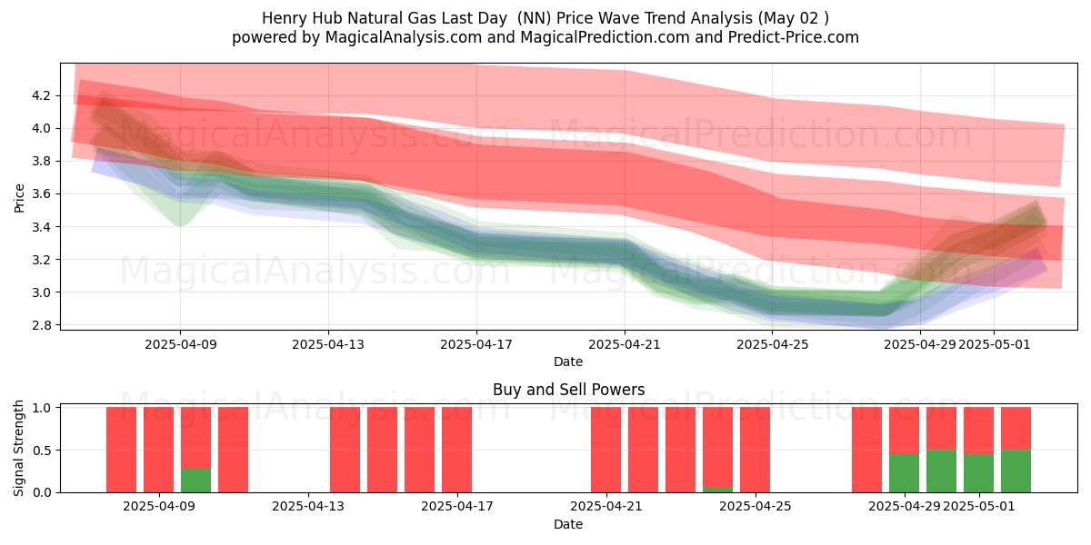 Gas naturale Henry Hub Ultimo giorno (NN) Support and Resistance area (02 May) Gas naturale Henry Hub Ultimo giorno (NN) Support and Resistance area (02 May)