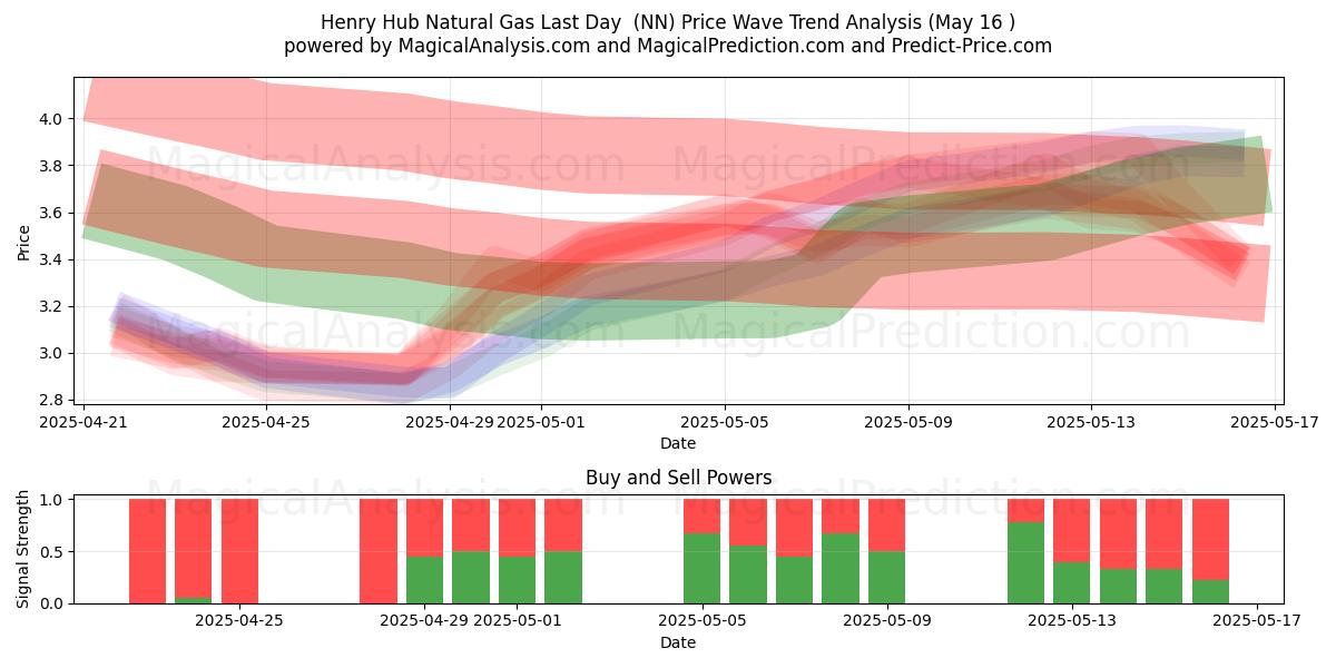  Henry Hub Erdgas letzter Tag (NN) Support and Resistance area (16 May) 