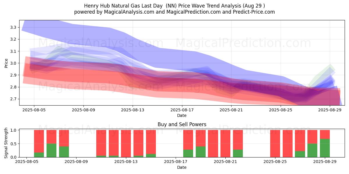  Henry Hub Erdgas letzter Tag (NN) Support and Resistance area (28 Aug) 