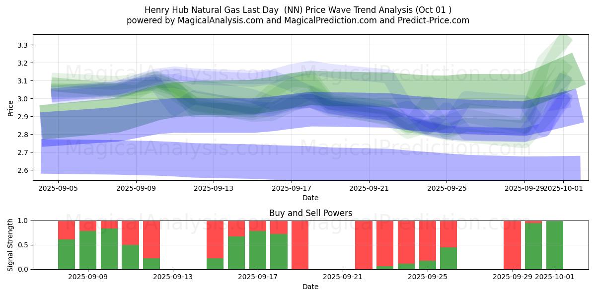  Henry Hub Gaz Naturel Dernier Jour (NN) Support and Resistance area (30 Sep) 