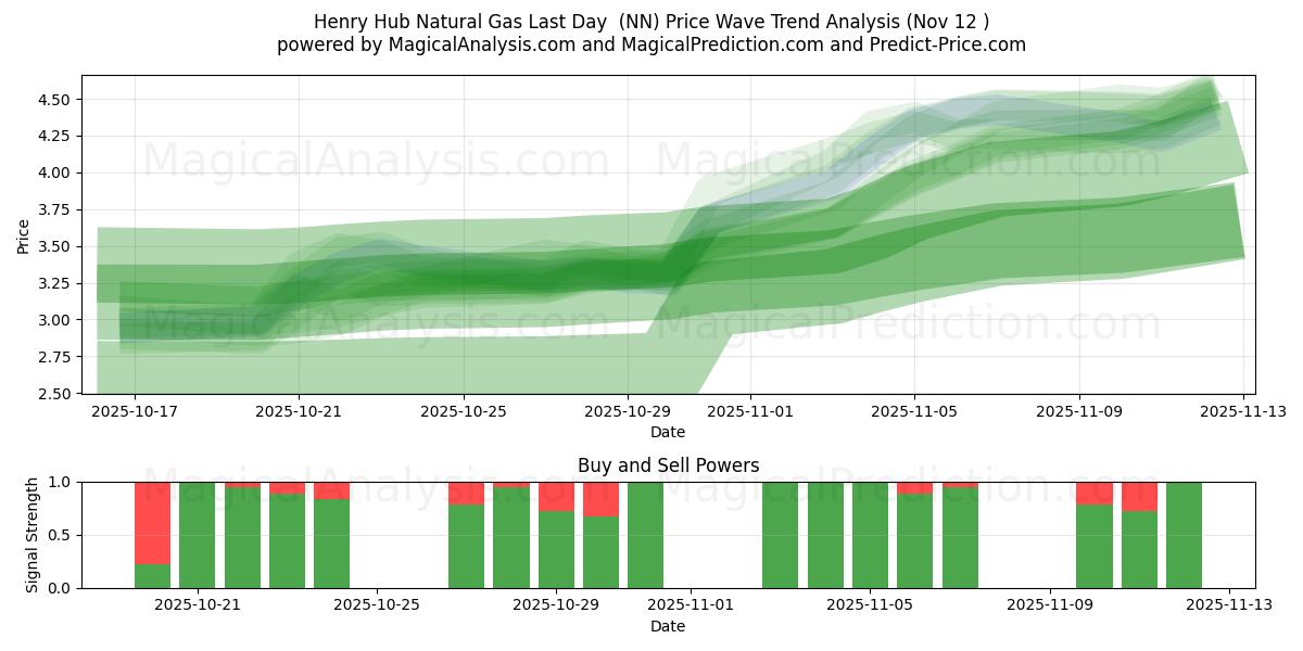  Henry Hub Gaz Naturel Dernier Jour (NN) Support and Resistance area (11 Nov) 