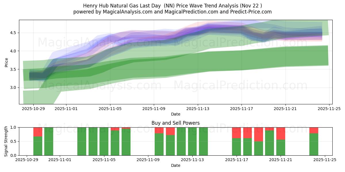  Henry Hub naturgas sista dagen (NN) Support and Resistance area (21 Nov) 