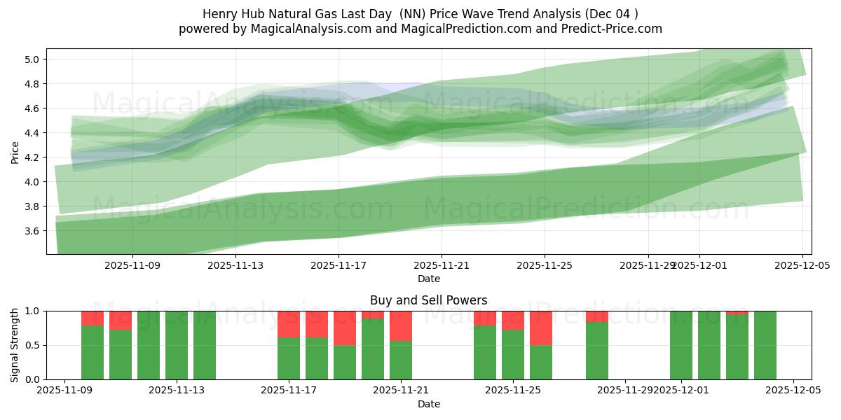  Henry Hub Doğalgaz Son Gün (NN) Support and Resistance area (03 Dec) 