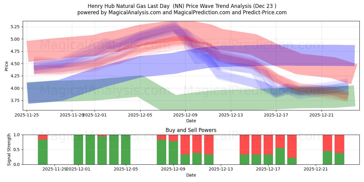  Henry Hub naturgas sista dagen (NN) Support and Resistance area (22 Dec) 