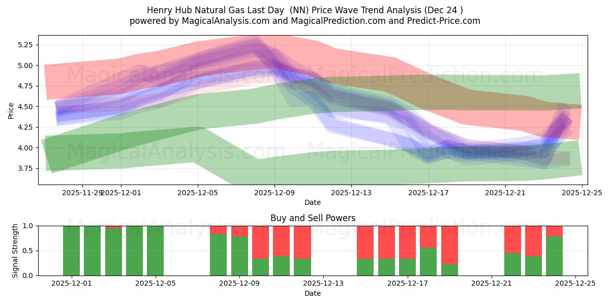 हेनरी हब प्राकृतिक गैस अंतिम दिन (NN) Support and Resistance area (23 Dec) 