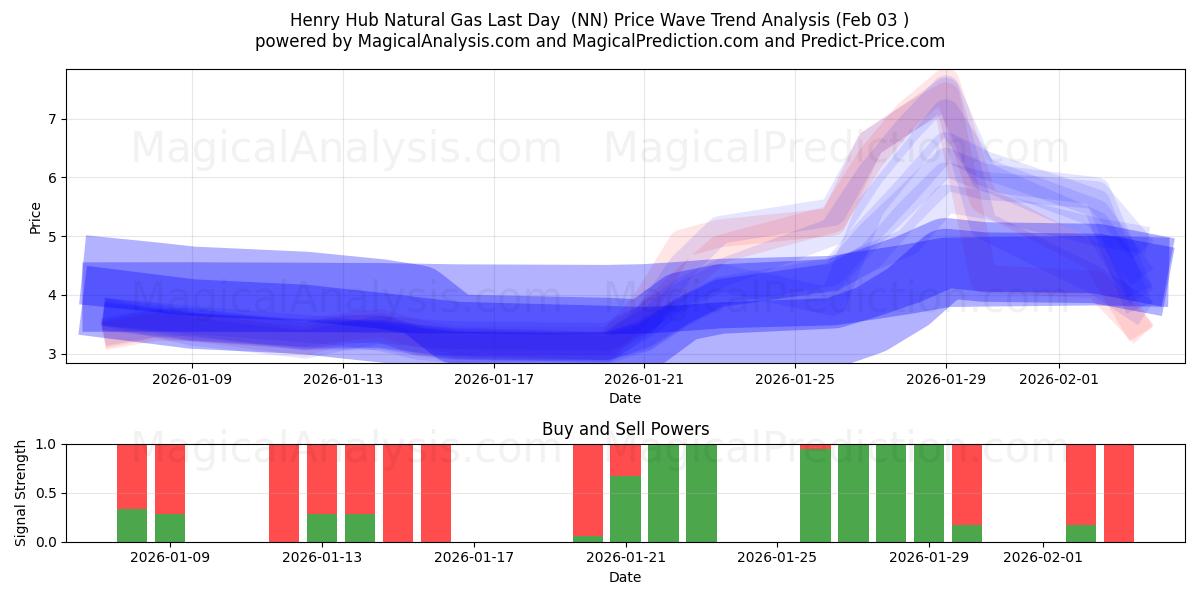  Gas naturale Henry Hub Ultimo giorno (NN) Support and Resistance area (02 Feb) 