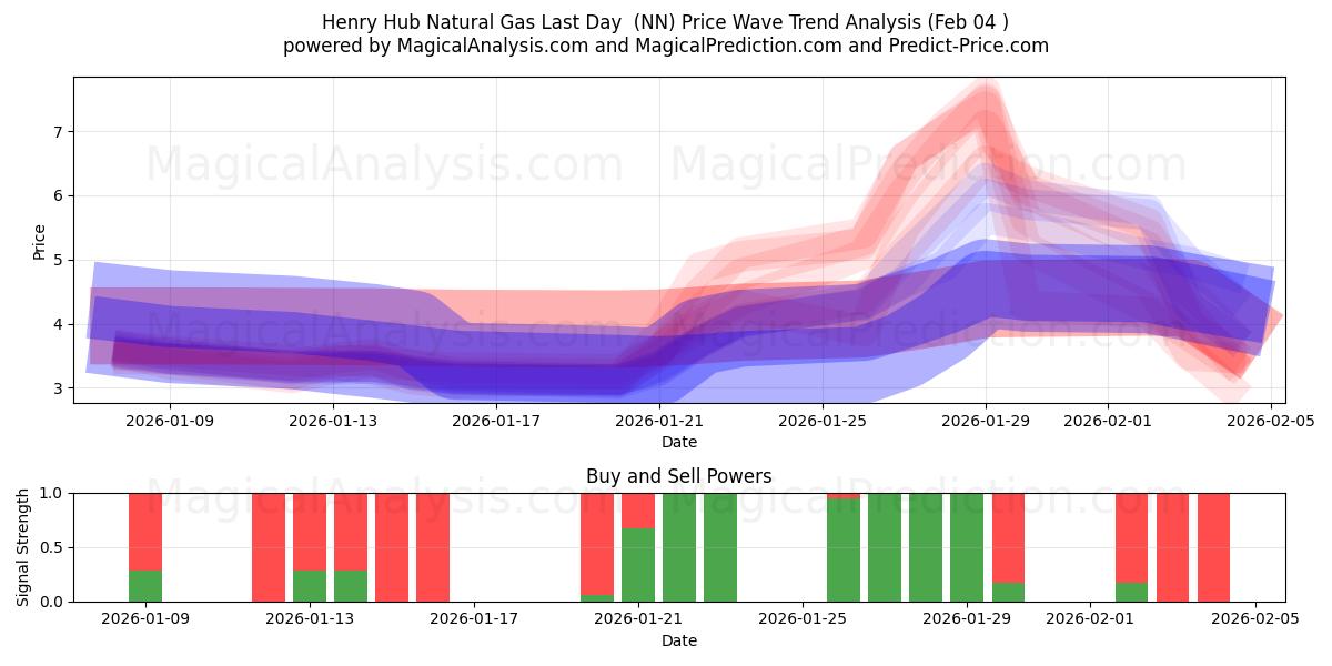 Henry Hub Doğalgaz Son Gün (NN) Support and Resistance area (03 Feb) 