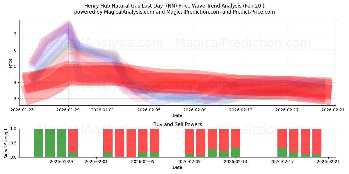  Henry Hub Gaz Naturel Dernier Jour (NN) Support and Resistance area (19 Feb) 