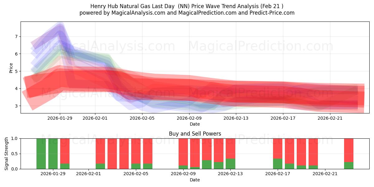  Henry Hub aardgas laatste dag (NN) Support and Resistance area (20 Feb) 