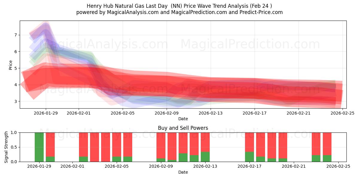  هنري هاب للغاز الطبيعي اليوم الأخير (NN) Support and Resistance area (23 Feb) 