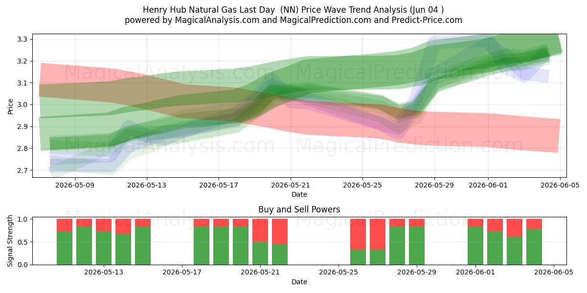  Henry Hub naturgas sidste dag (NN) Support and Resistance area (03 Jun) 