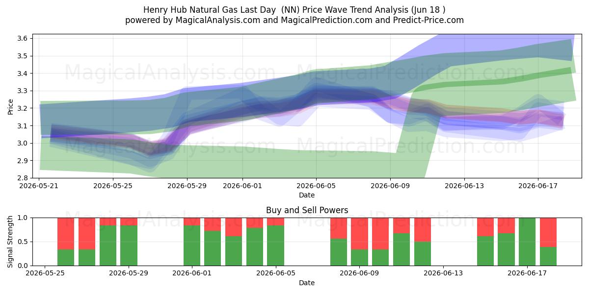  Henry Hub Gaz Naturel Dernier Jour (NN) Support and Resistance area (17 Jun) 