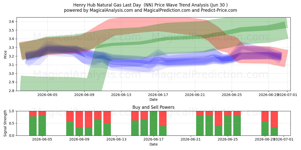  Henry Hub Gas Natural Último Día (NN) Support and Resistance area (29 Jun) 