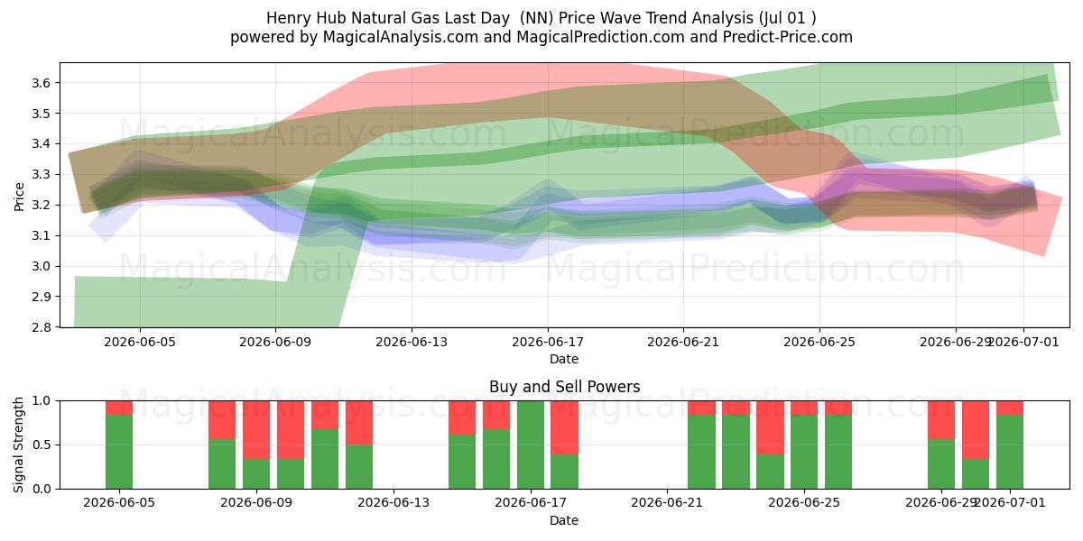  Henry Hub Natural Gas Last Day  (NN) Support and Resistance area (30 Jun) 