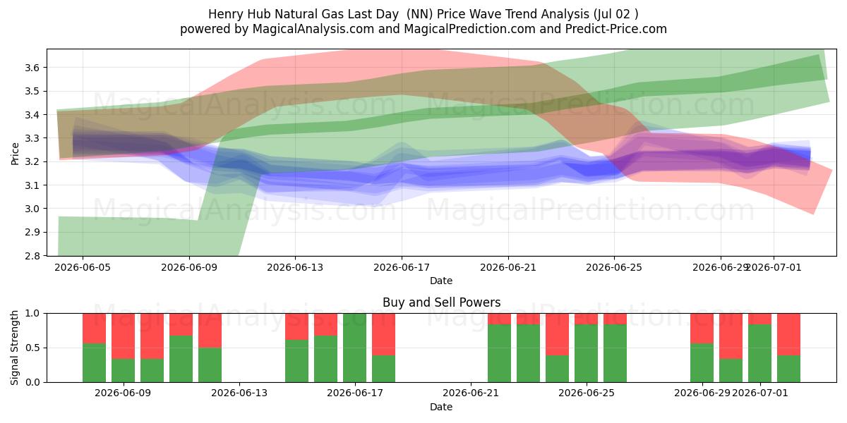  Henry Hub naturgas sidste dag (NN) Support and Resistance area (01 Jul) 