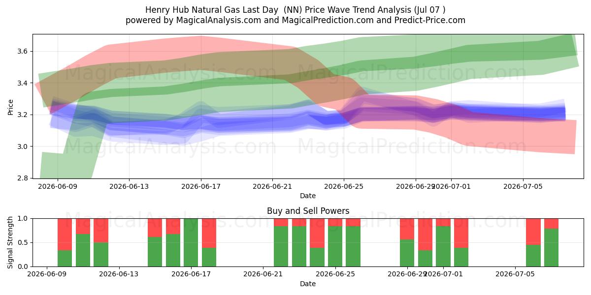  Gas naturale Henry Hub Ultimo giorno (NN) Support and Resistance area (02 Jul) 