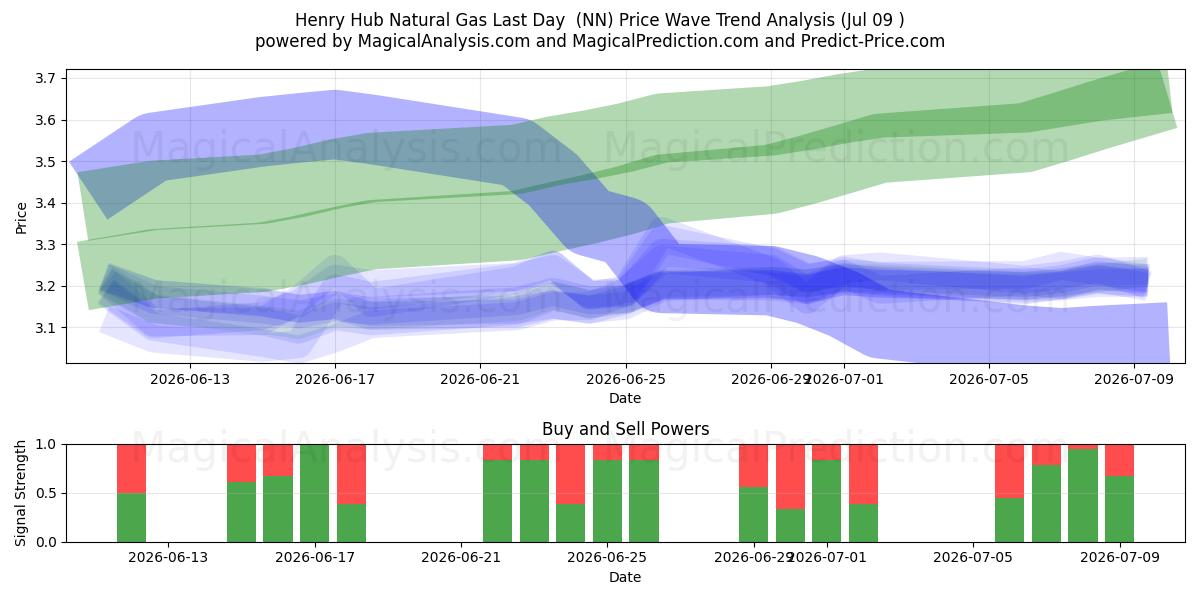  Henry Hub aardgas laatste dag (NN) Support and Resistance area (08 Jul) 